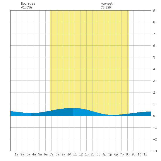 Toms Harbor Channel Bridge tide chart for Friday, July 22, 2022