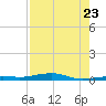 Toms Harbor Channel Bridge tide chart for Saturday, July 23, 2022
