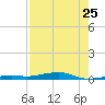 Toms Harbor Channel Bridge tide chart for Monday, July 25, 2022