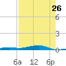 Toms Harbor Channel Bridge tide chart for Tuesday, July 26, 2022