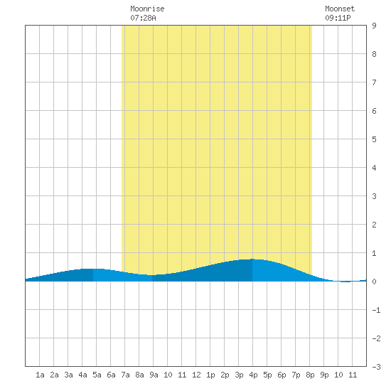 Toms Harbor Channel Bridge tide chart for Friday, July 29, 2022