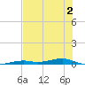 Toms Harbor Channel Bridge tide chart for Saturday, July 2, 2022
