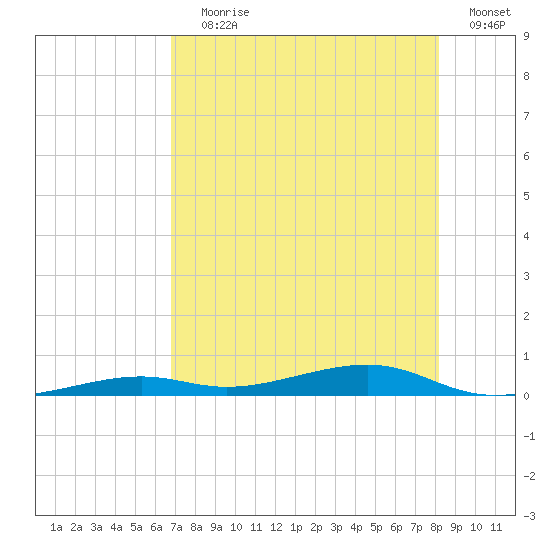 Toms Harbor Channel Bridge tide chart for Saturday, July 30, 2022