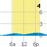 Toms Harbor Channel Bridge tide chart for Monday, July 4, 2022