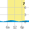 Toms Harbor Channel Bridge tide chart for Thursday, July 7, 2022