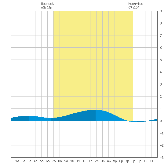Toms Harbor Channel Bridge tide chart for Wednesday, August 10, 2022