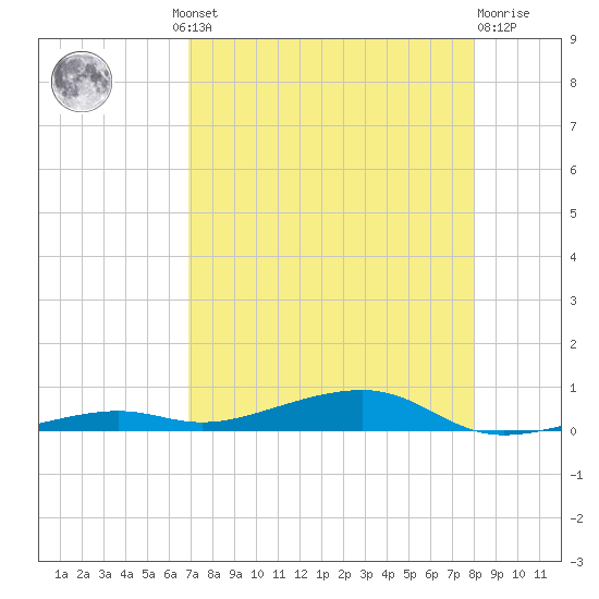 Toms Harbor Channel Bridge tide chart for Thursday, August 11, 2022