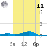 Toms Harbor Channel Bridge tide chart for Thursday, August 11, 2022