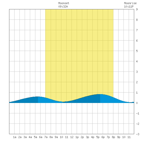 Toms Harbor Channel Bridge tide chart for Sunday, August 14, 2022