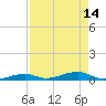 Toms Harbor Channel Bridge tide chart for Sunday, August 14, 2022
