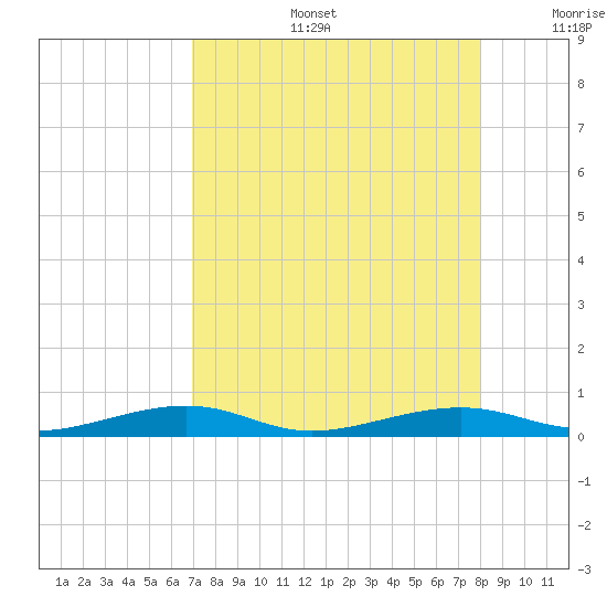 Toms Harbor Channel Bridge tide chart for Tuesday, August 16, 2022