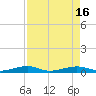 Toms Harbor Channel Bridge tide chart for Tuesday, August 16, 2022