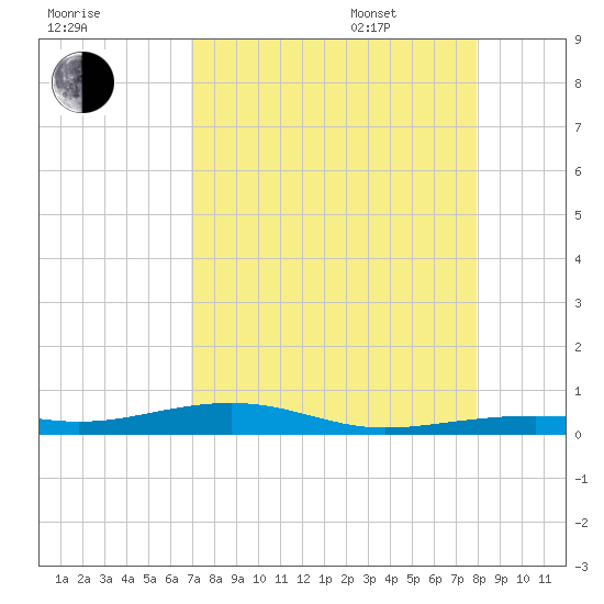 Toms Harbor Channel Bridge tide chart for Friday, August 19, 2022
