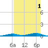 Toms Harbor Channel Bridge tide chart for Monday, August 1, 2022