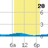 Toms Harbor Channel Bridge tide chart for Saturday, August 20, 2022