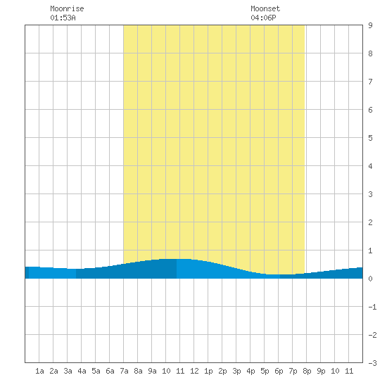 Toms Harbor Channel Bridge tide chart for Sunday, August 21, 2022