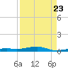 Toms Harbor Channel Bridge tide chart for Tuesday, August 23, 2022