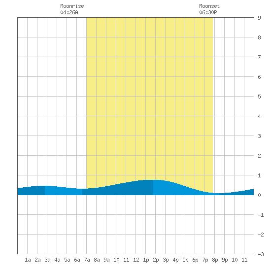 Toms Harbor Channel Bridge tide chart for Wednesday, August 24, 2022