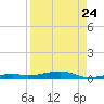 Toms Harbor Channel Bridge tide chart for Wednesday, August 24, 2022