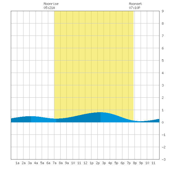Toms Harbor Channel Bridge tide chart for Thursday, August 25, 2022