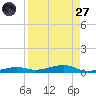 Toms Harbor Channel Bridge tide chart for Saturday, August 27, 2022