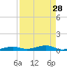Toms Harbor Channel Bridge tide chart for Sunday, August 28, 2022