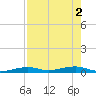 Toms Harbor Channel Bridge tide chart for Tuesday, August 2, 2022
