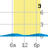 Toms Harbor Channel Bridge tide chart for Wednesday, August 3, 2022