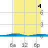Toms Harbor Channel Bridge tide chart for Thursday, August 4, 2022