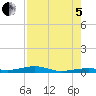 Toms Harbor Channel Bridge tide chart for Friday, August 5, 2022