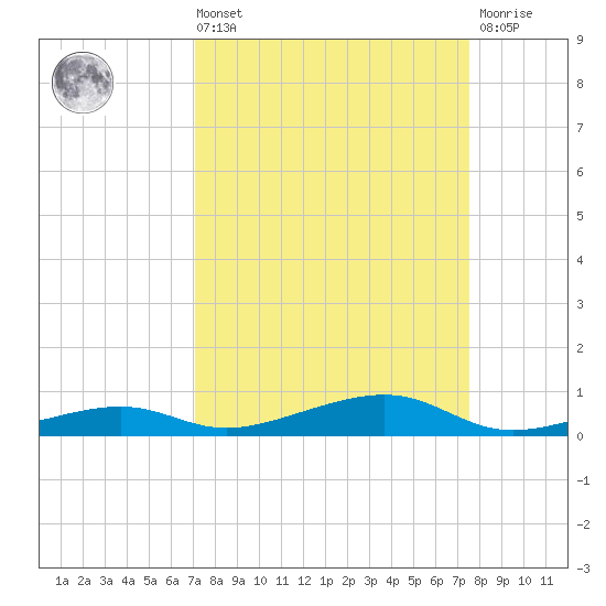 Toms Harbor Channel Bridge tide chart for Saturday, September 10, 2022