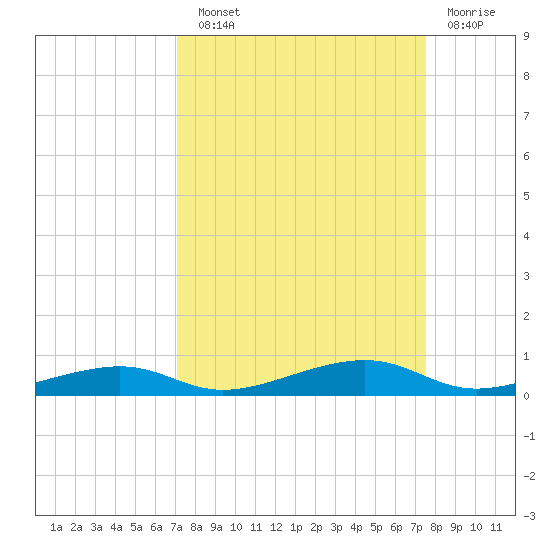 Toms Harbor Channel Bridge tide chart for Sunday, September 11, 2022