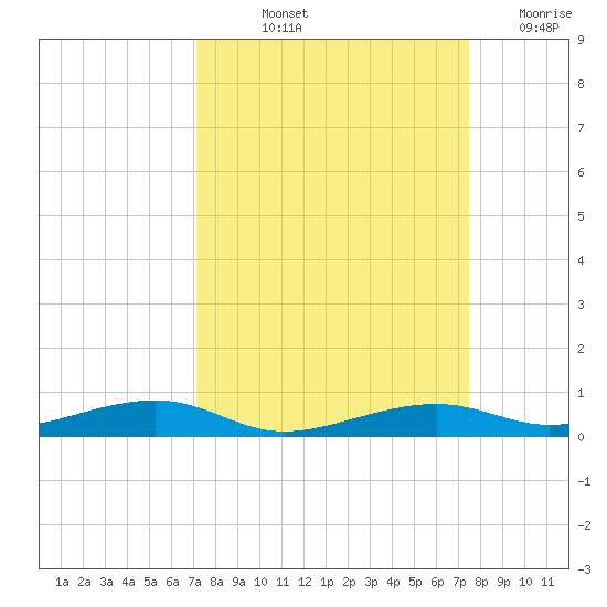 Toms Harbor Channel Bridge tide chart for Tuesday, September 13, 2022
