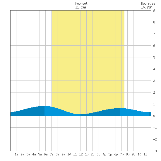 Toms Harbor Channel Bridge tide chart for Wednesday, September 14, 2022