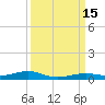 Toms Harbor Channel Bridge tide chart for Thursday, September 15, 2022