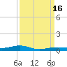 Toms Harbor Channel Bridge tide chart for Friday, September 16, 2022