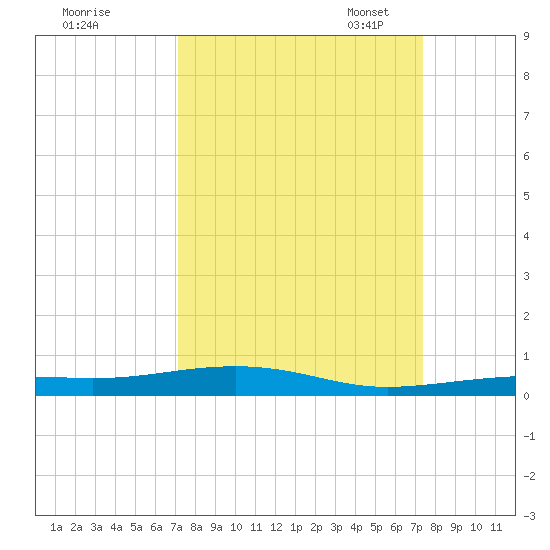 Toms Harbor Channel Bridge tide chart for Monday, September 19, 2022