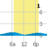 Toms Harbor Channel Bridge tide chart for Thursday, September 1, 2022