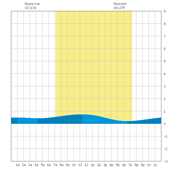 Toms Harbor Channel Bridge tide chart for Tuesday, September 20, 2022