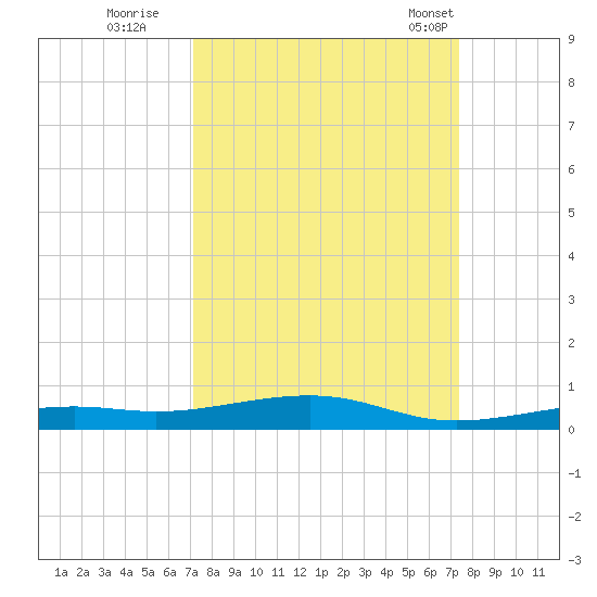 Toms Harbor Channel Bridge tide chart for Wednesday, September 21, 2022