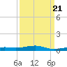 Toms Harbor Channel Bridge tide chart for Wednesday, September 21, 2022