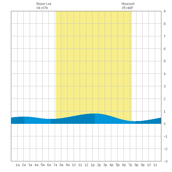 Toms Harbor Channel Bridge tide chart for Thursday, September 22, 2022