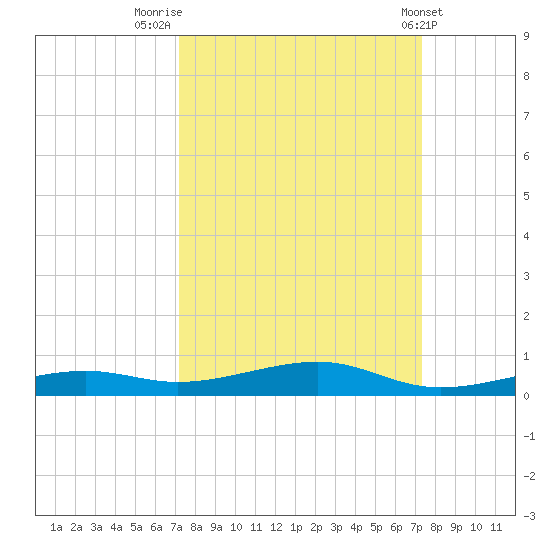Toms Harbor Channel Bridge tide chart for Friday, September 23, 2022