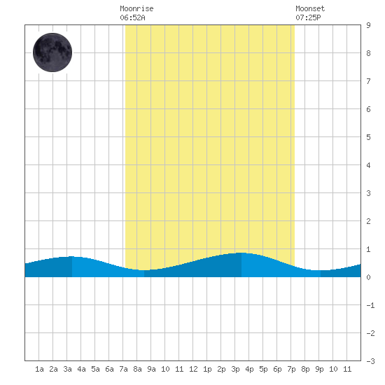 Toms Harbor Channel Bridge tide chart for Sunday, September 25, 2022
