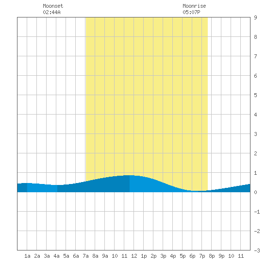 Toms Harbor Channel Bridge tide chart for Tuesday, September 6, 2022