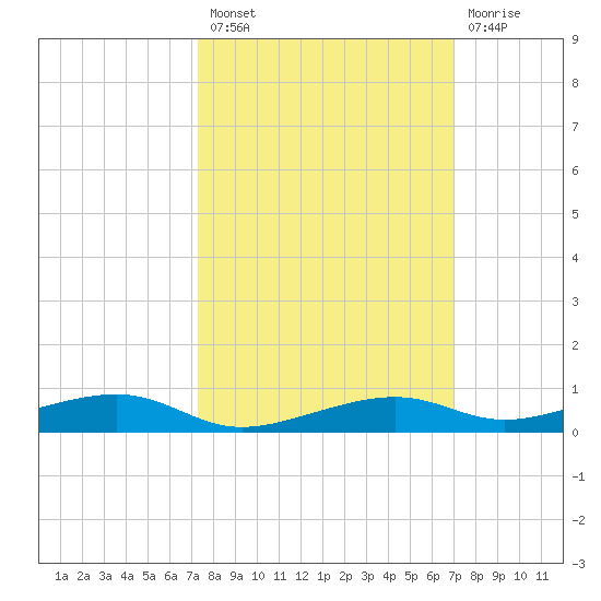 Toms Harbor Channel Bridge tide chart for Monday, October 10, 2022