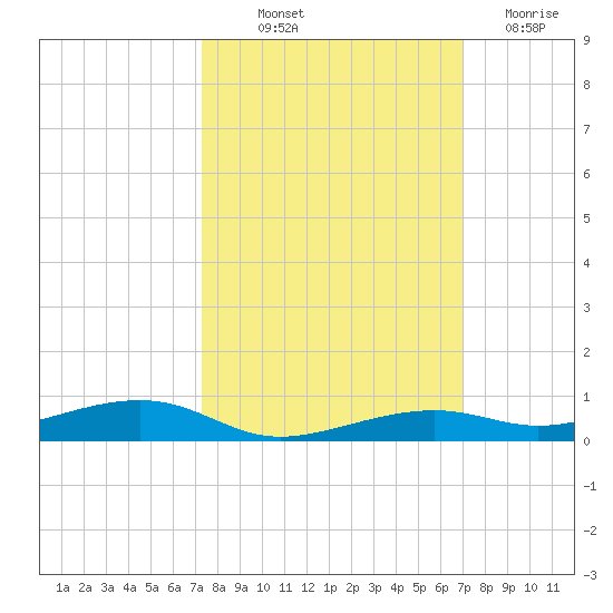 Toms Harbor Channel Bridge tide chart for Wednesday, October 12, 2022