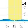 Toms Harbor Channel Bridge tide chart for Friday, October 14, 2022