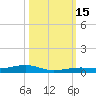 Toms Harbor Channel Bridge tide chart for Saturday, October 15, 2022
