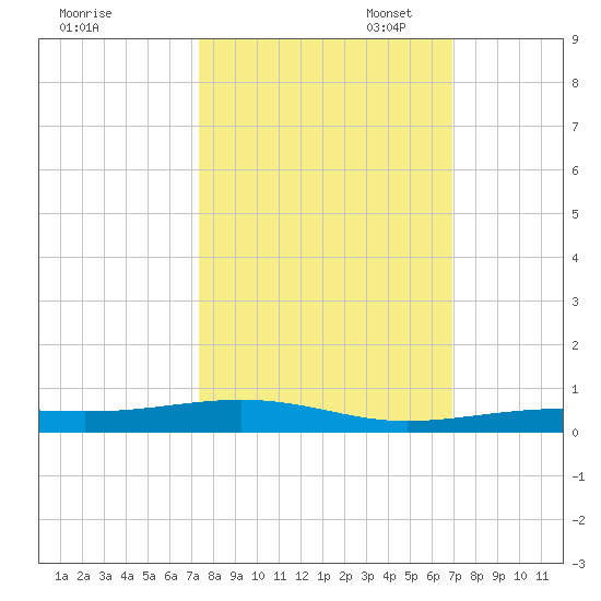 Toms Harbor Channel Bridge tide chart for Tuesday, October 18, 2022
